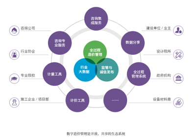 提速！細數(shù)“數(shù)字造價管理2020”發(fā)布新看點 工程造價咨詢業(yè)務